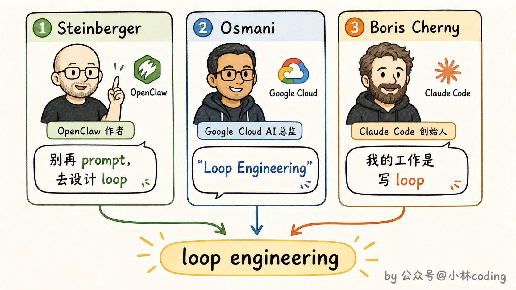 Loop Engineering 是什么?AI 编程从 Prompt 到 Loop 的范式转变 - 图 5