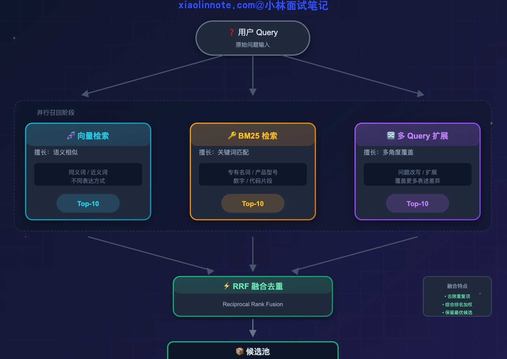 14. RAG 检索优化策略有哪些? - 图 7