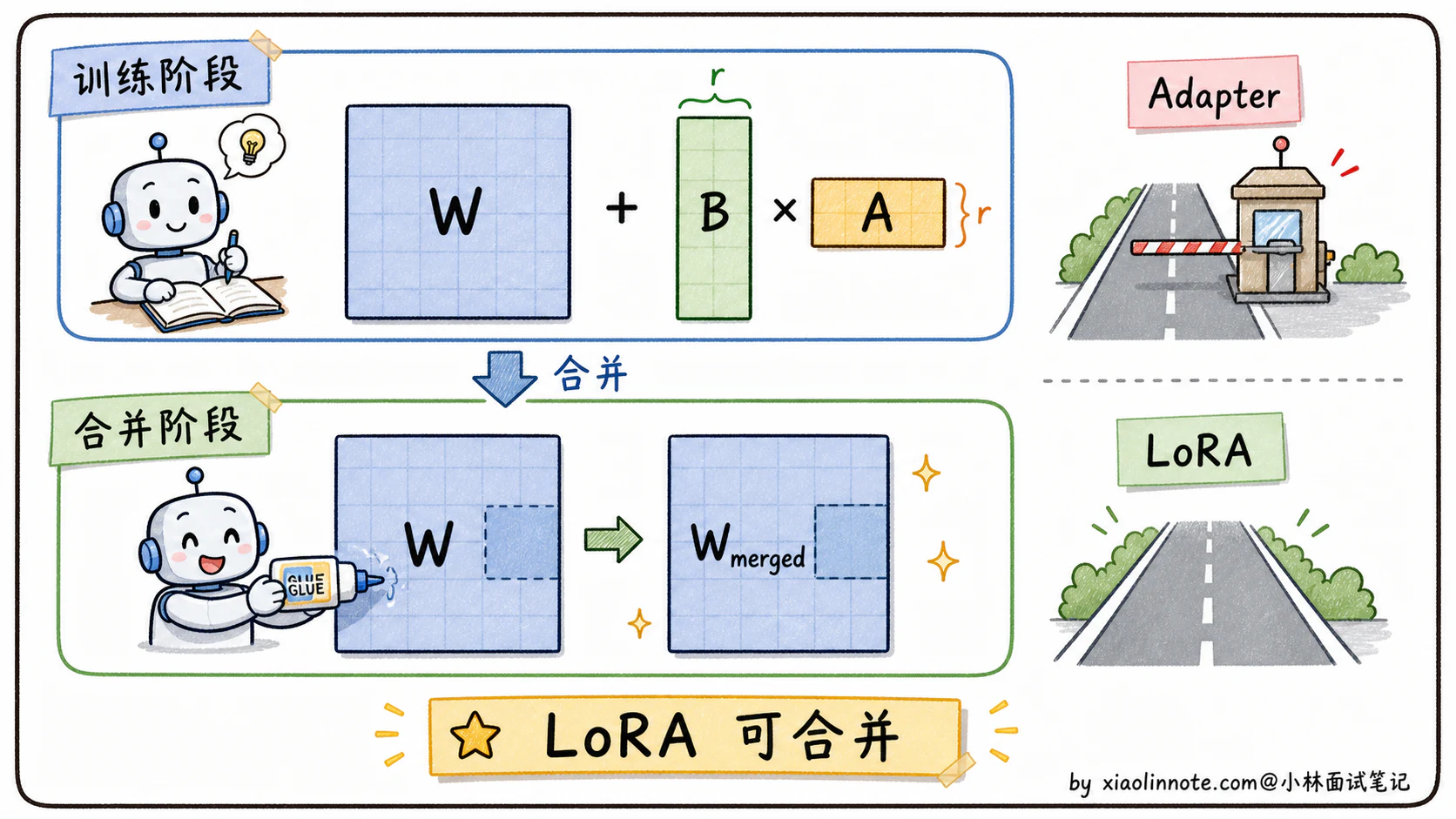 9. 请讲一下 LoRA 技术，除了减少参数量，它还有哪些优点？ - 图 3