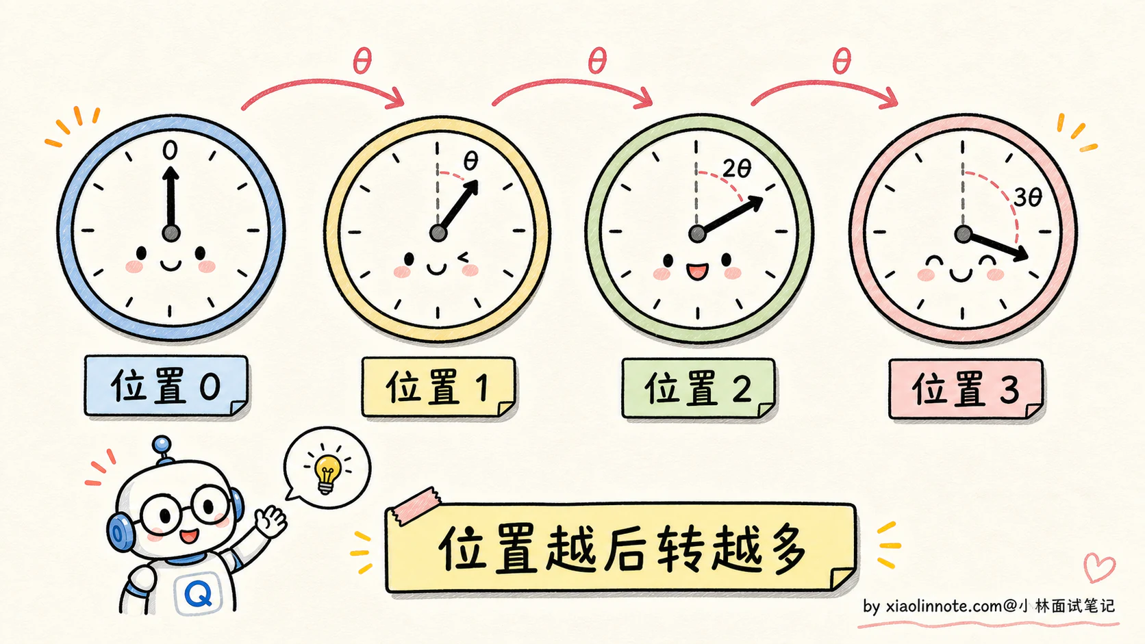 4. 大模型的位置编码是干什么用的？sin/cos、RoPE、ALiBi 有什么区别？ - 图 6