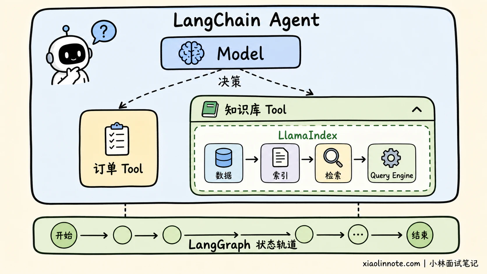 7. LangChain 和 LlamaIndex 有什么区别？ - 图 5