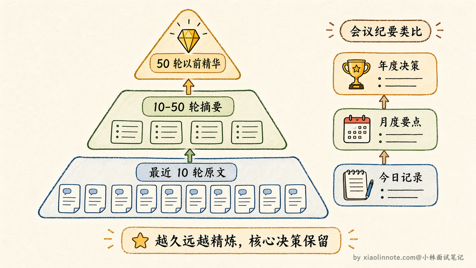 12. Agent 记忆压缩通常有哪些方法？ - 图 5