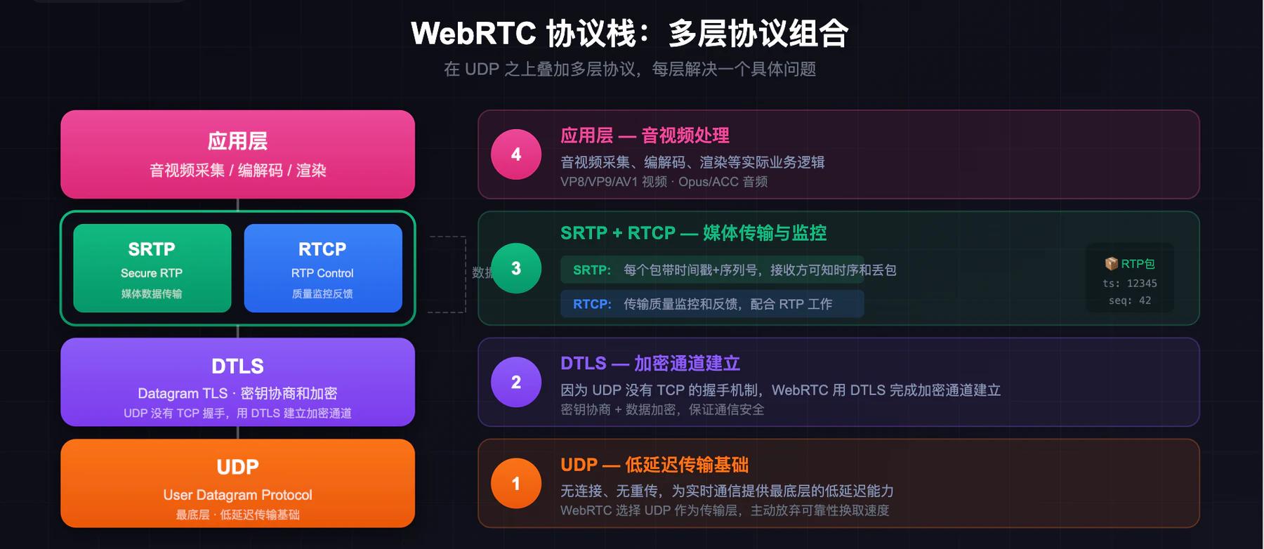 15. 为什么要用 WebRTC 协议?它和 WebSocket(WS)在 AI 对话流中的核心差异是什么? - 图 3