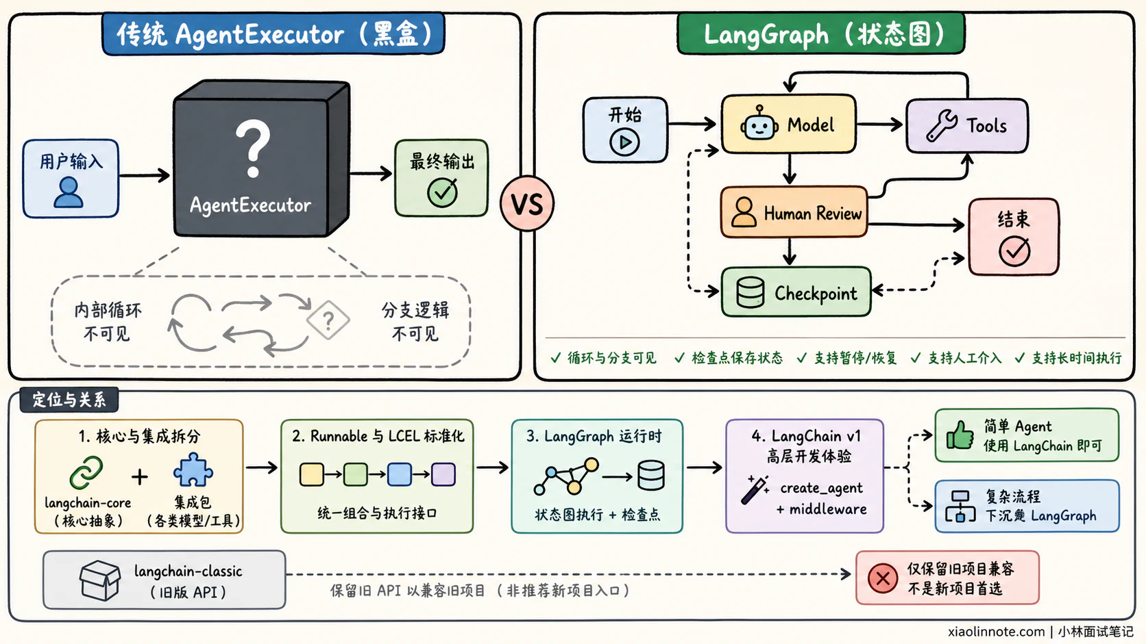 11. LangChain 大版本升级有哪些核心变化？ - 图 3