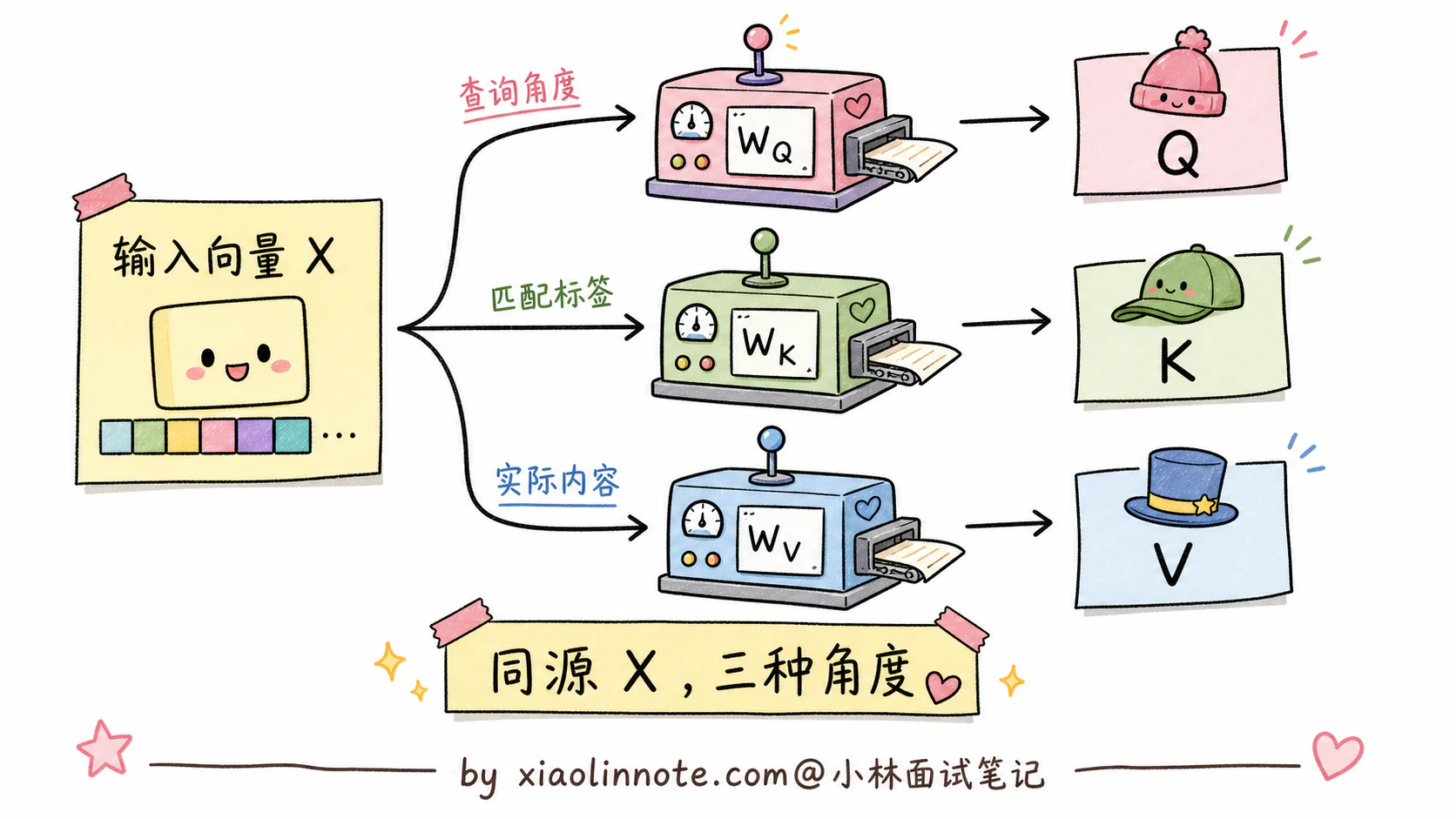 2. 讲讲 Transformer 架构基本原理?Encoder 和 Decoder 是什么? - 图 3