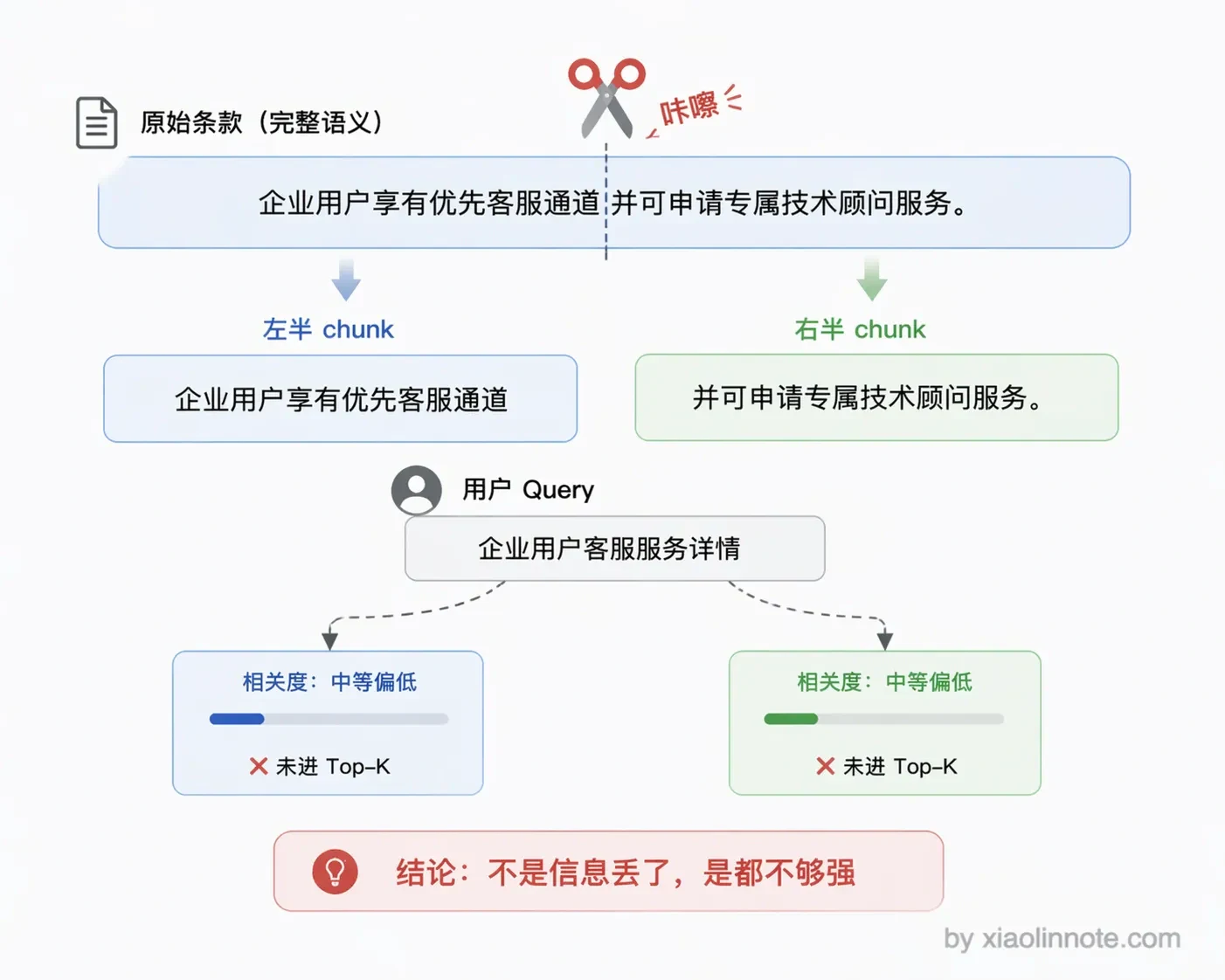 5. 怎么规避语义被切割掉的问题? - 图 1