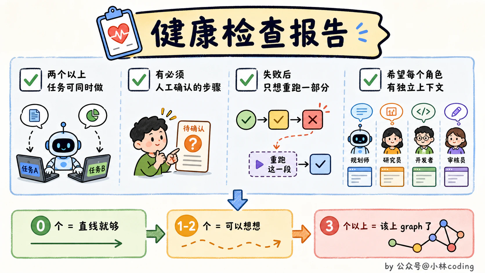 Graph Engineering 是什么?一文讲透多 Agent 图式编排 - 图 13