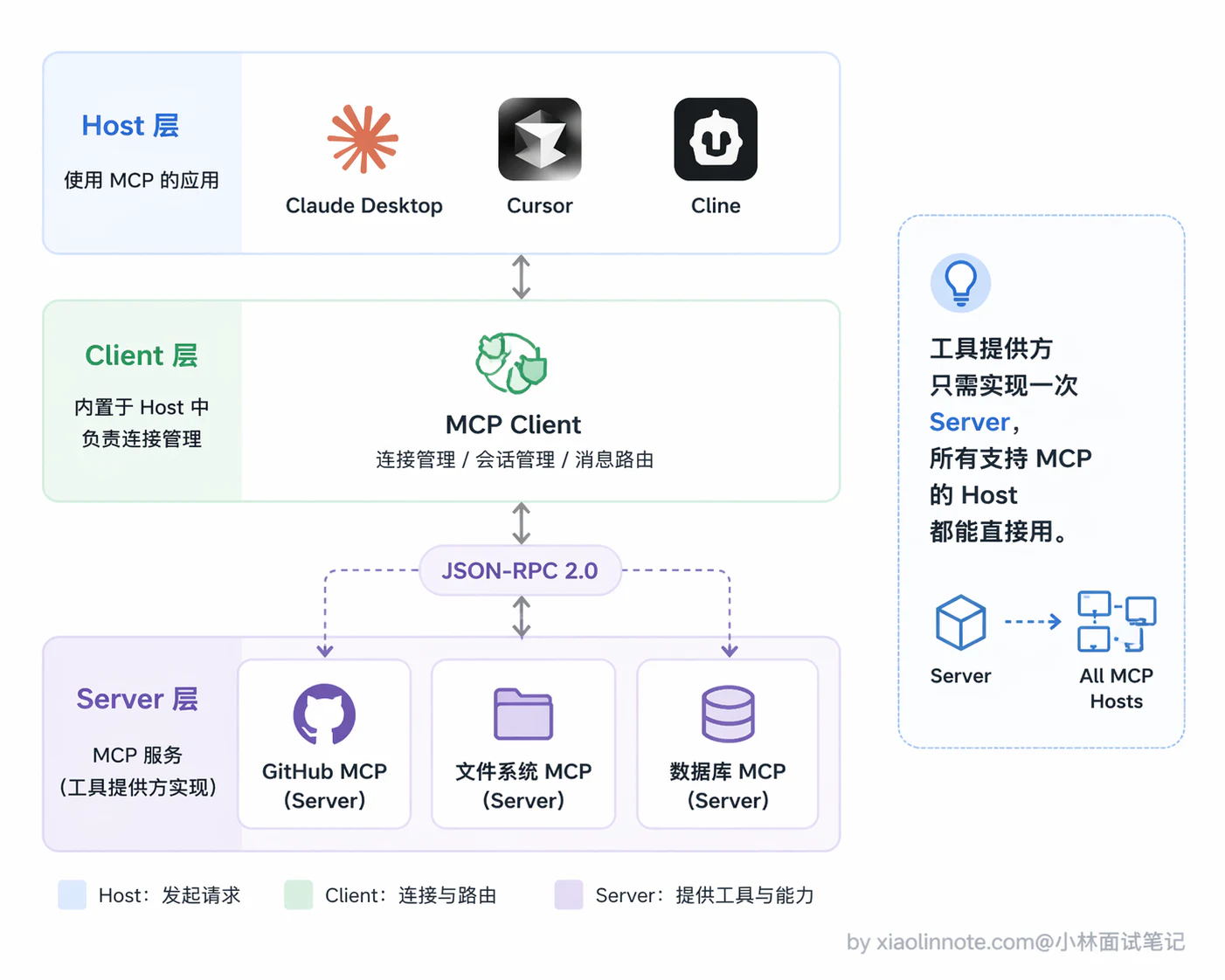 1. 什么是 Agent?与大模型有什么本质不同? - 图 8
