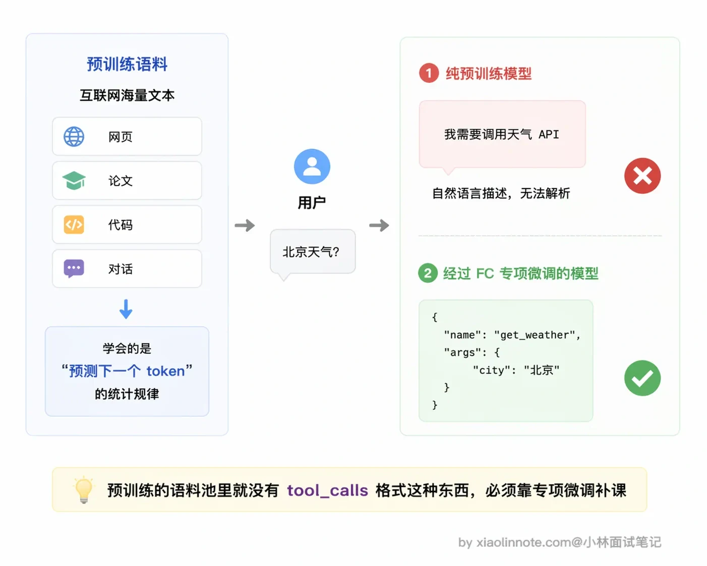 3. 大模型的 Function Call 能力是怎么训练出来的? - 图 1
