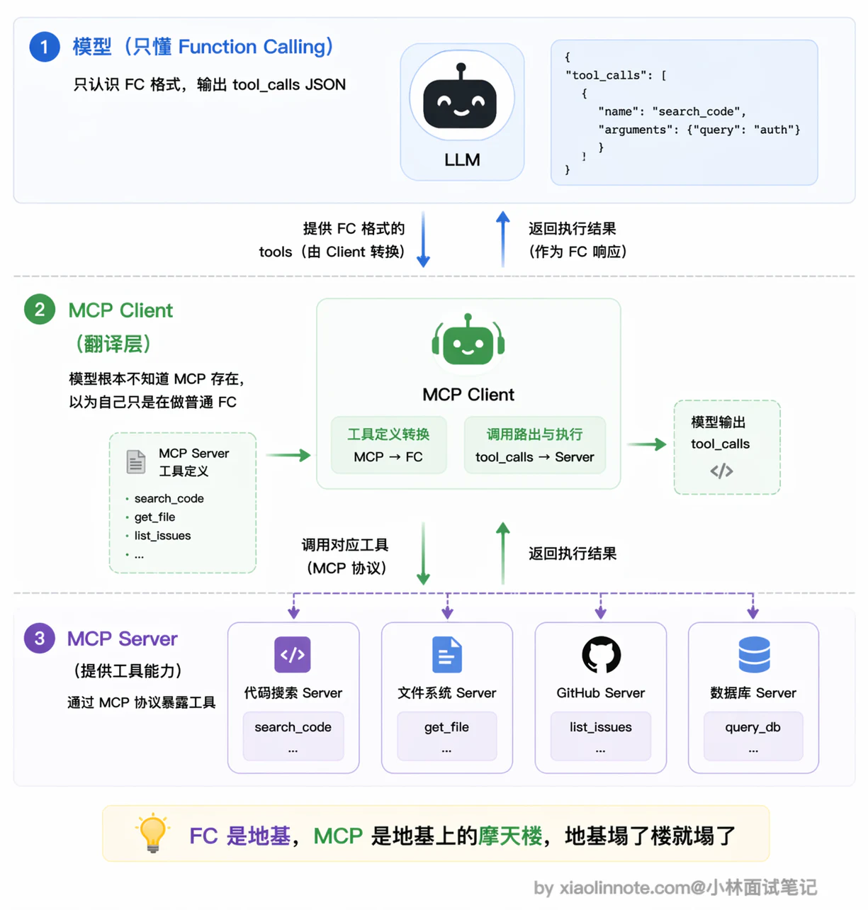 6. MCP 和 Function Calling 有什么区别？有没有实际跑过 MCP？ - 图 5
