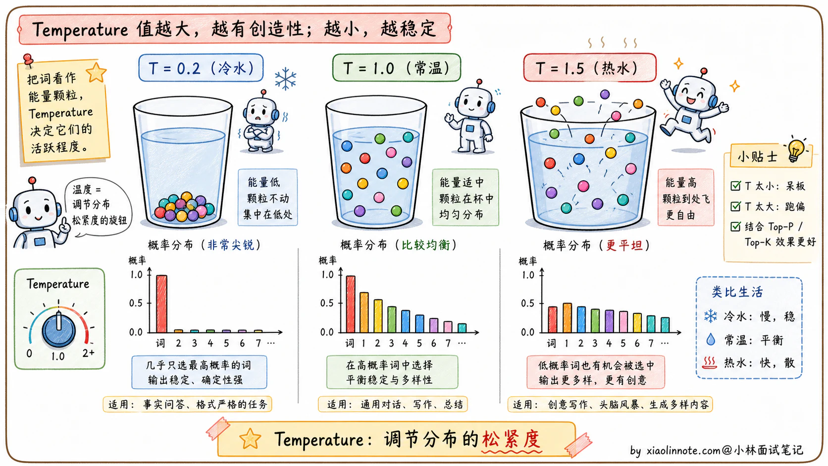 13. 大模型的参数：温度值、Top-P、Top-K 分别是什么？各个场景下的最佳设置是什么？ - 图 2