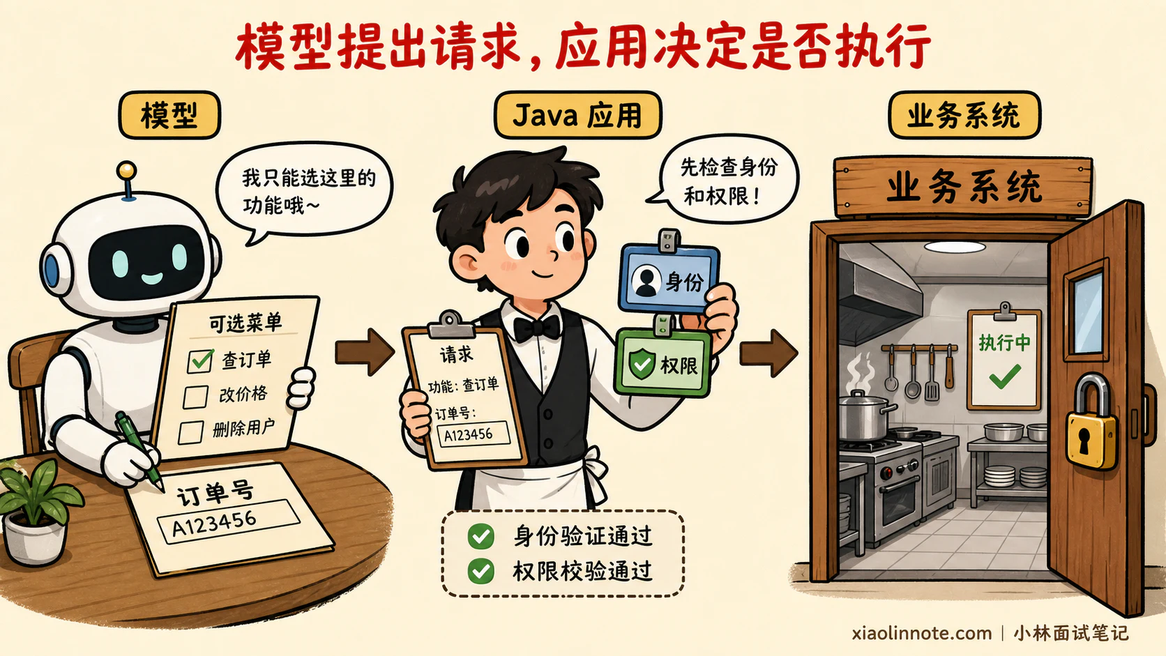 8. 请你谈谈 LangChain4j 这类 Java 生态的 LangChain 衍生框架,主要帮开发者解决了哪些核心问题?它的核心适用场景是什么? - 图 4