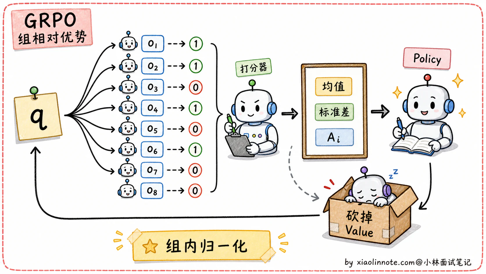 11. 大模型的 DPO 和 PPO 的区别是什么? - 图 5