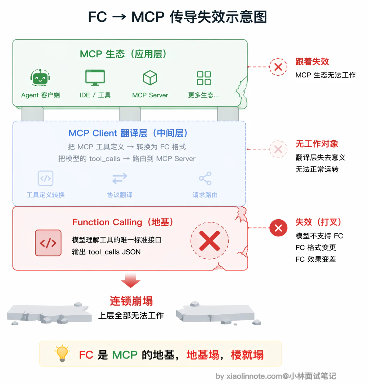 8. 为什么有些特定的推理模型不支持 MCP 协议? - 图 6