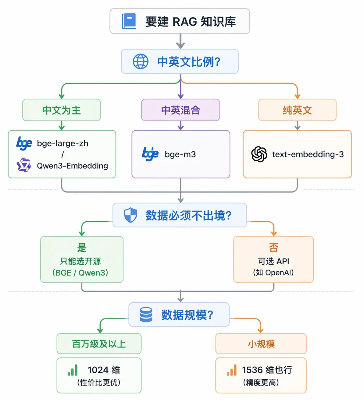 6. 在 RAG 中 Embedding 究竟是什么?如何选择和评估一个 Embedding 模型? - 图 3
