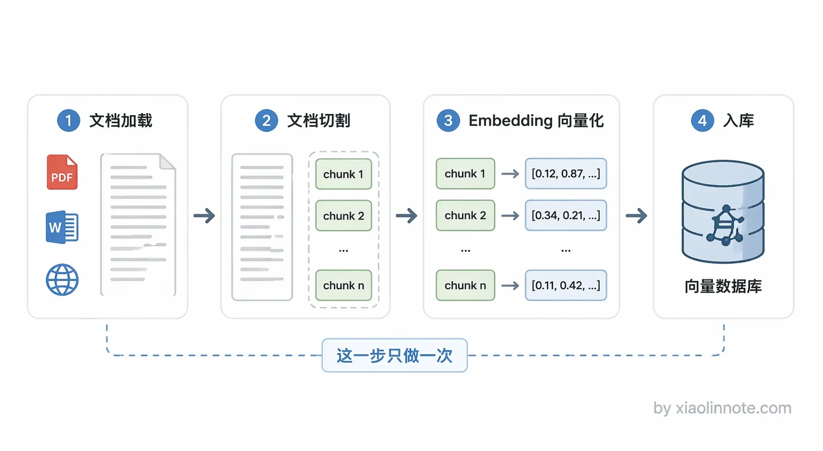 1. 什么是 RAG？详细描述一个完整 RAG 系统的详细工作流程？ - 图 4
