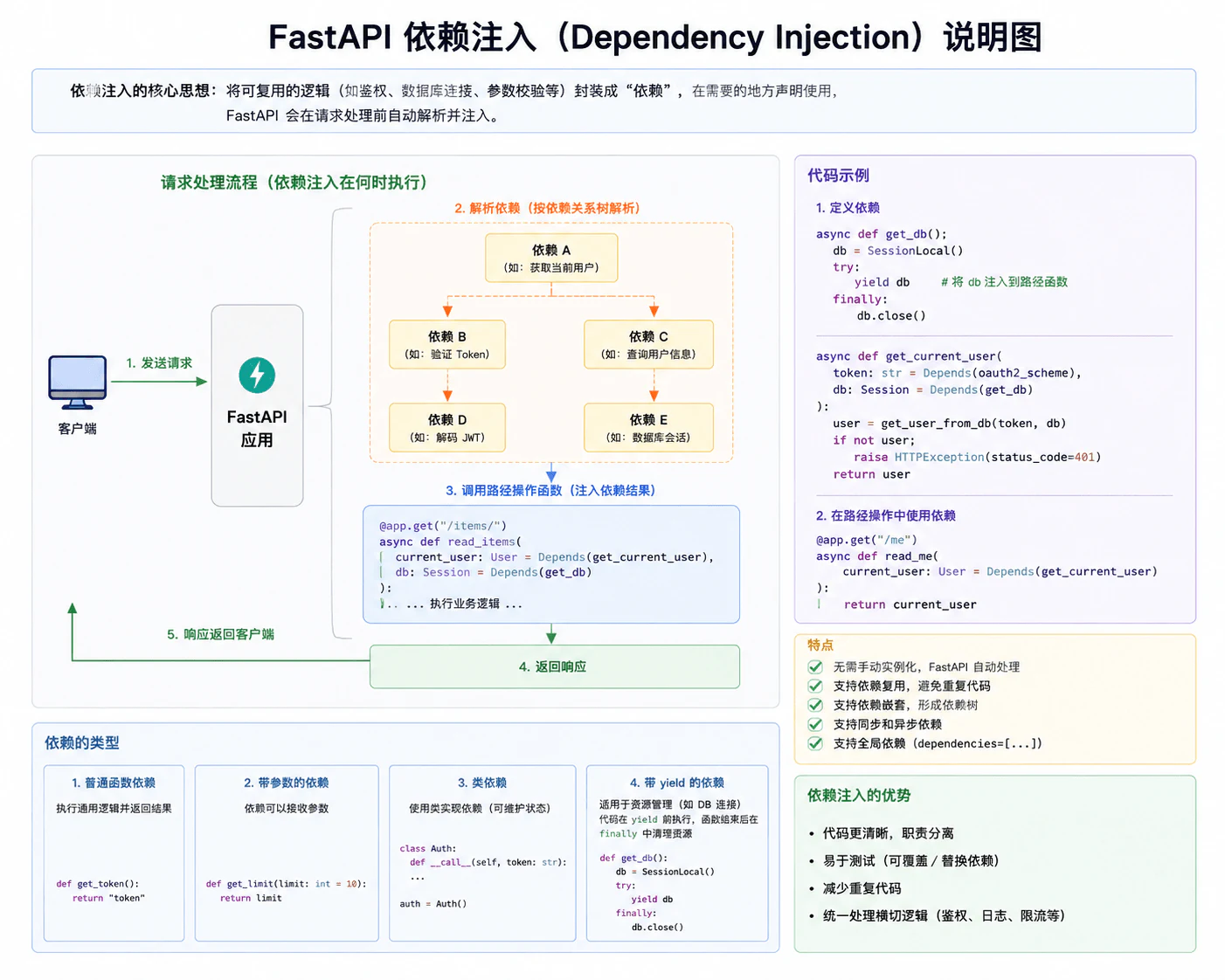 FastAPI 依赖注入 - 图 1