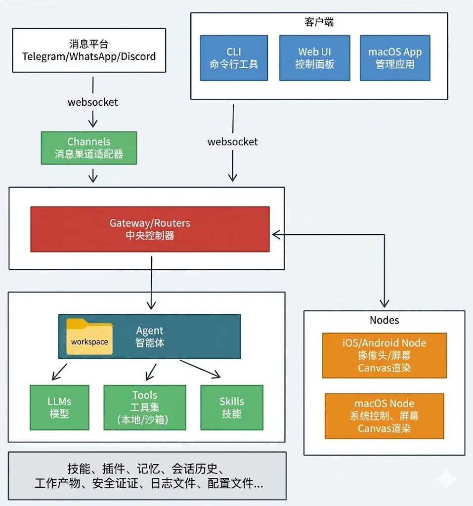 OpenClaw 是什么?OpenClaw 面试题万字图解 - 图 8