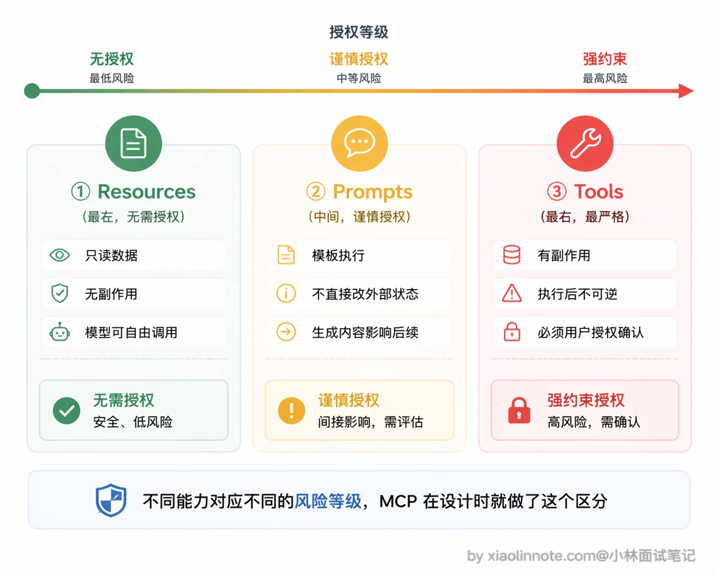 5. MCP 由哪几部分组成? - 图 4