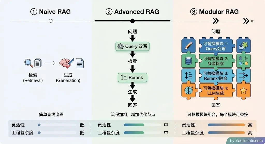 15. 了解哪些更复杂的 RAG 范式？ - 图 2