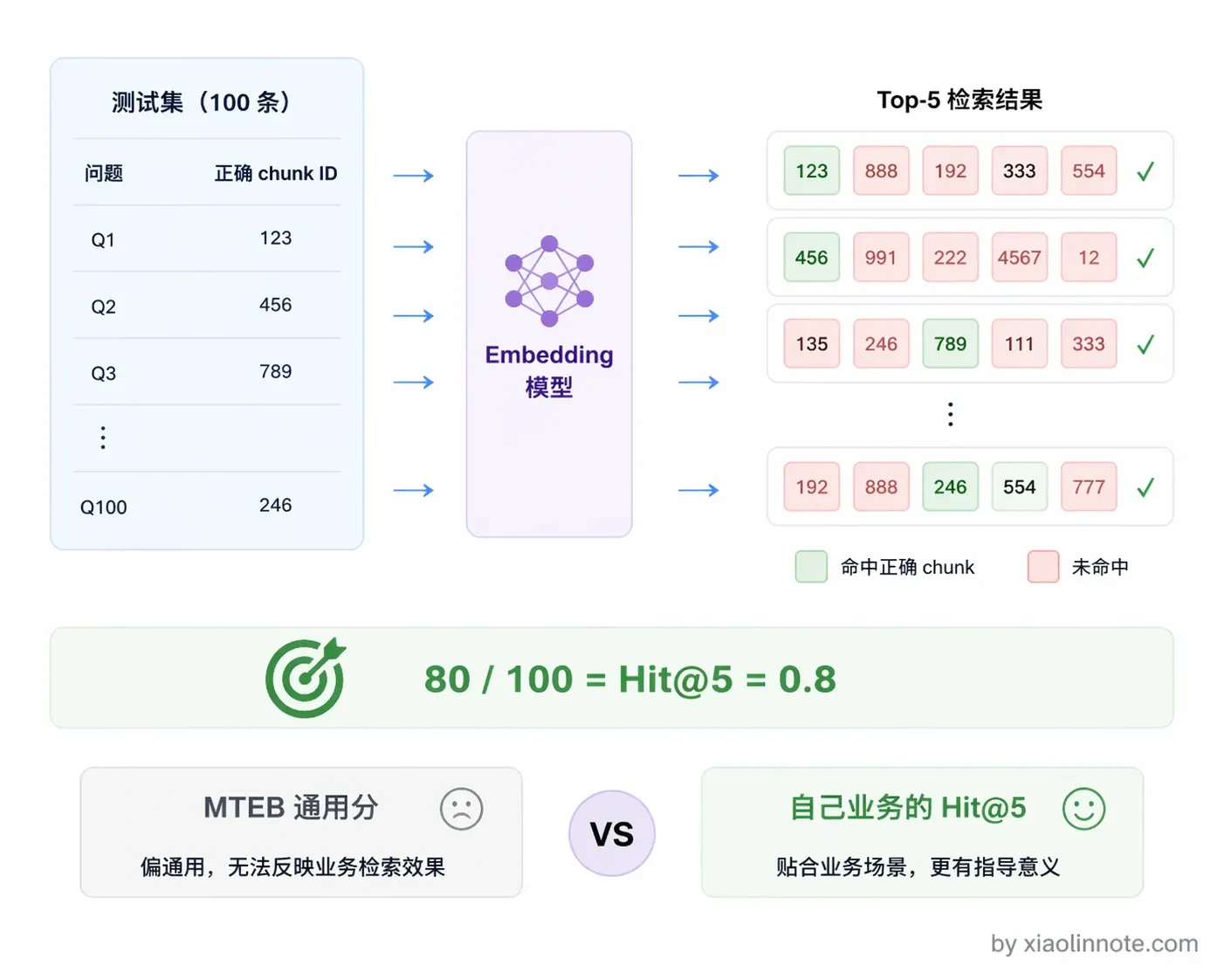 6. 在 RAG 中 Embedding 究竟是什么?如何选择和评估一个 Embedding 模型? - 图 4