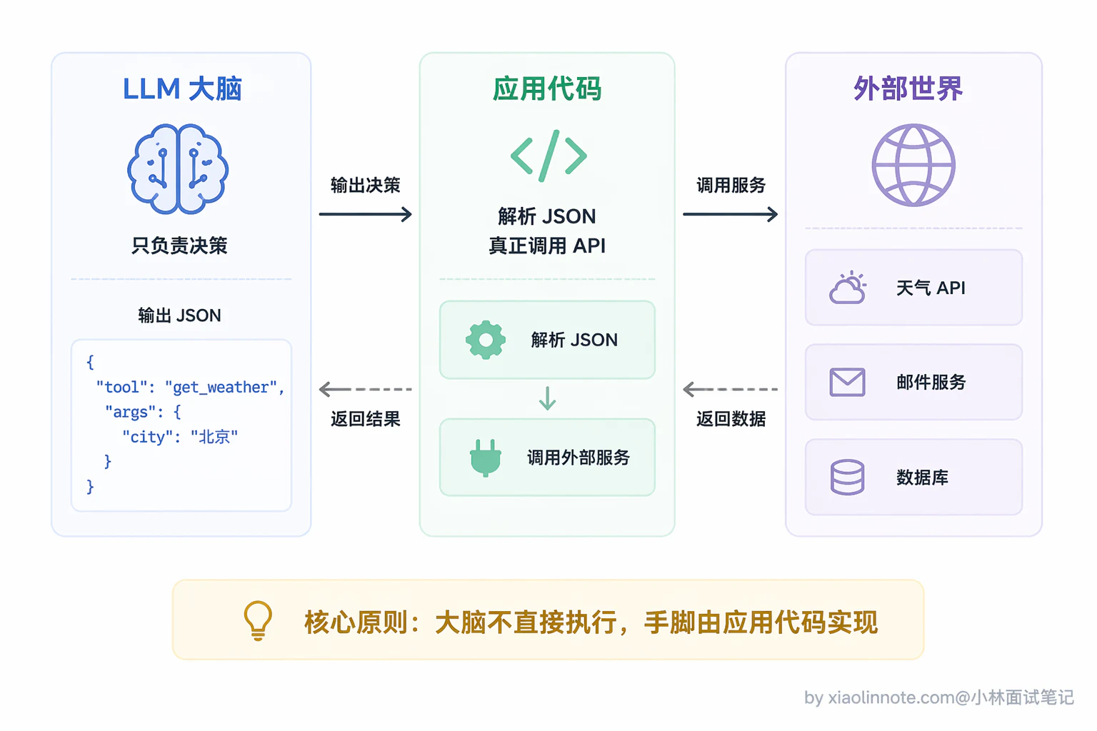 1. 什么是 Agent?与大模型有什么本质不同? - 图 5