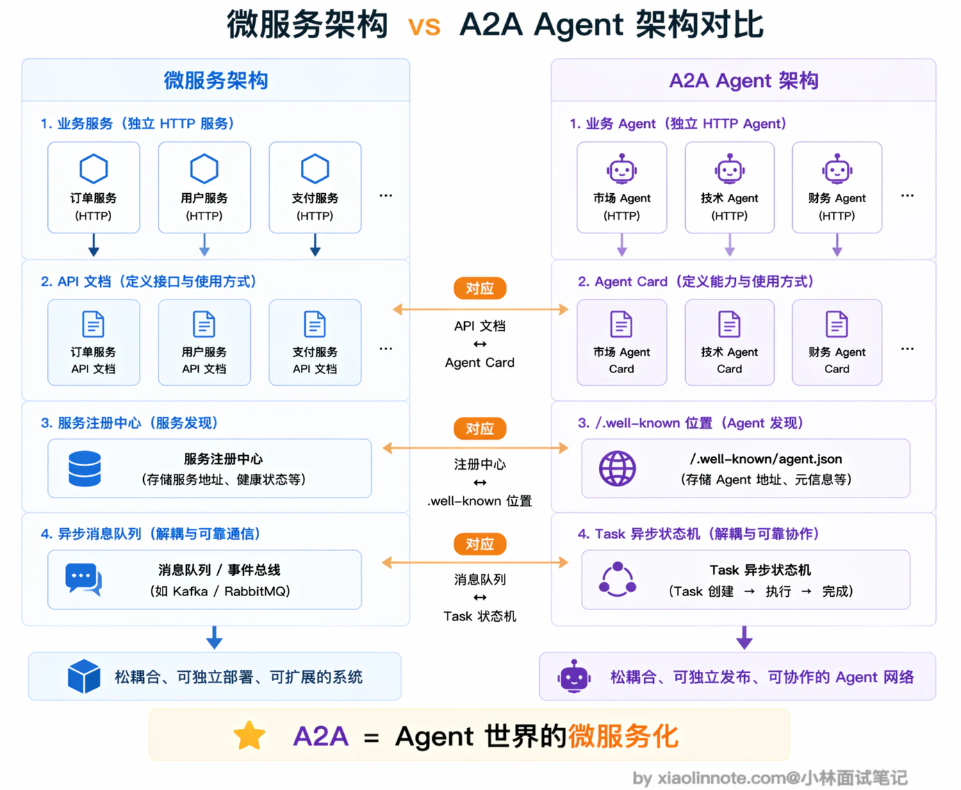 12. 什么是 A2A 协议？它和 MCP 协议的区别是什么？ - 图 6