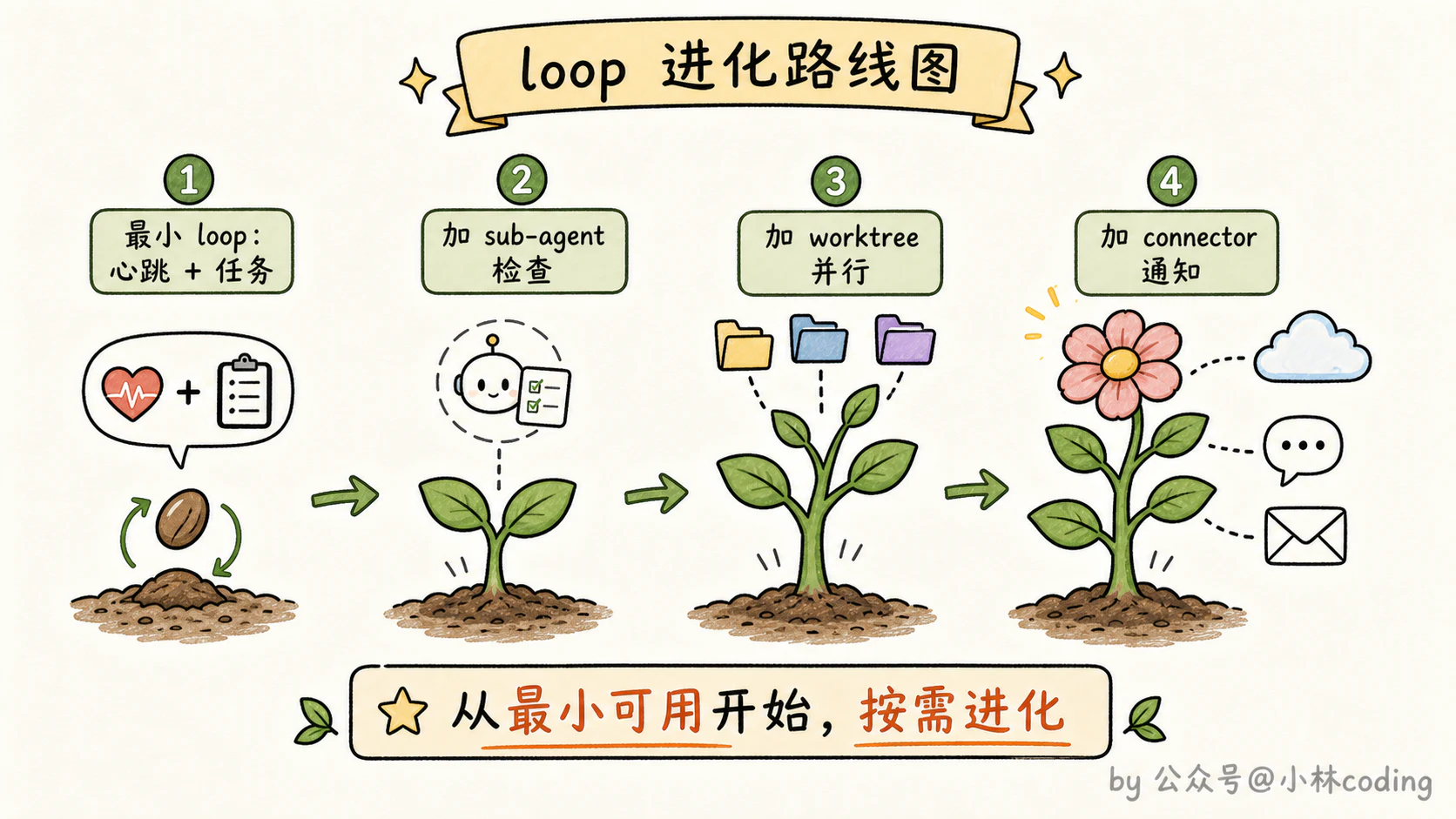 loop 进化路线图