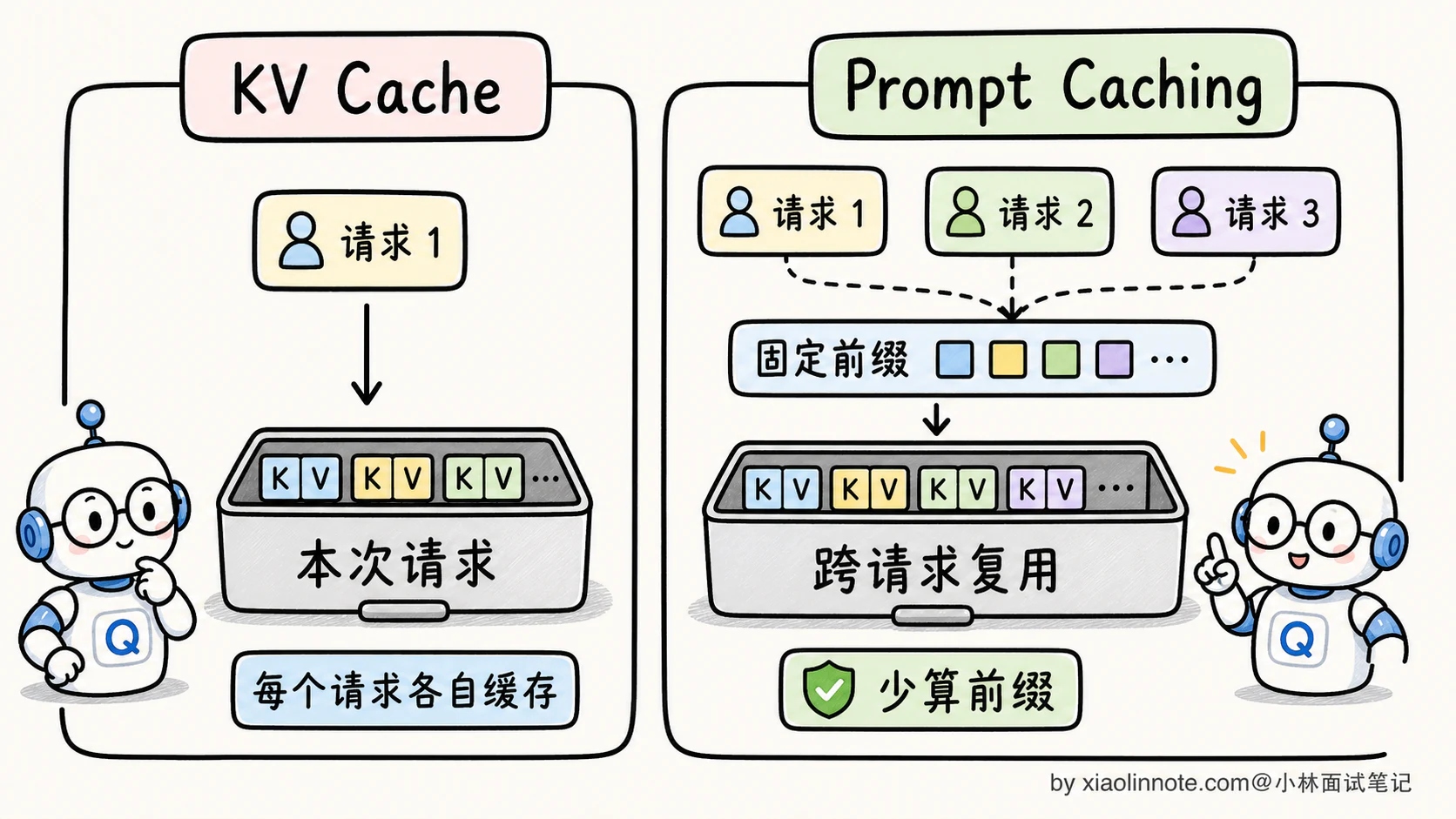14. KV Cache 是什么?Prompt Caching 的原理是什么? - 图 5