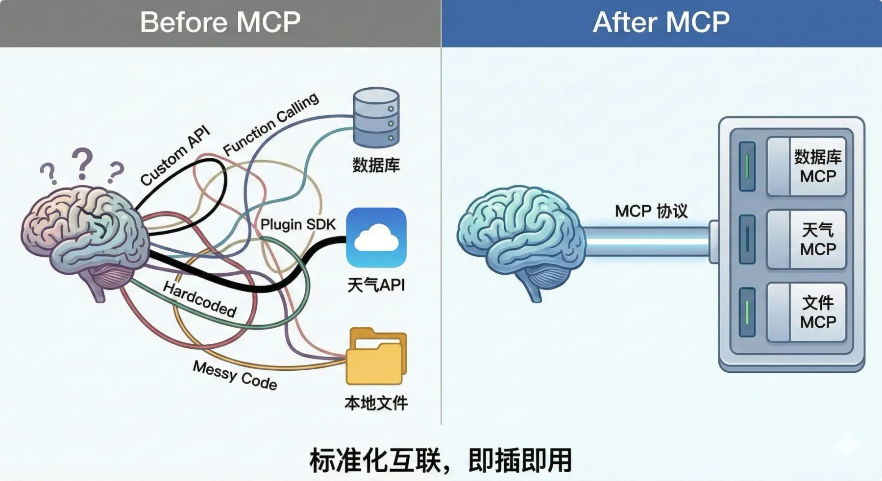 4. 什么是 MCP(模型上下文协议)?讲讲它的核心内容? - 图 1