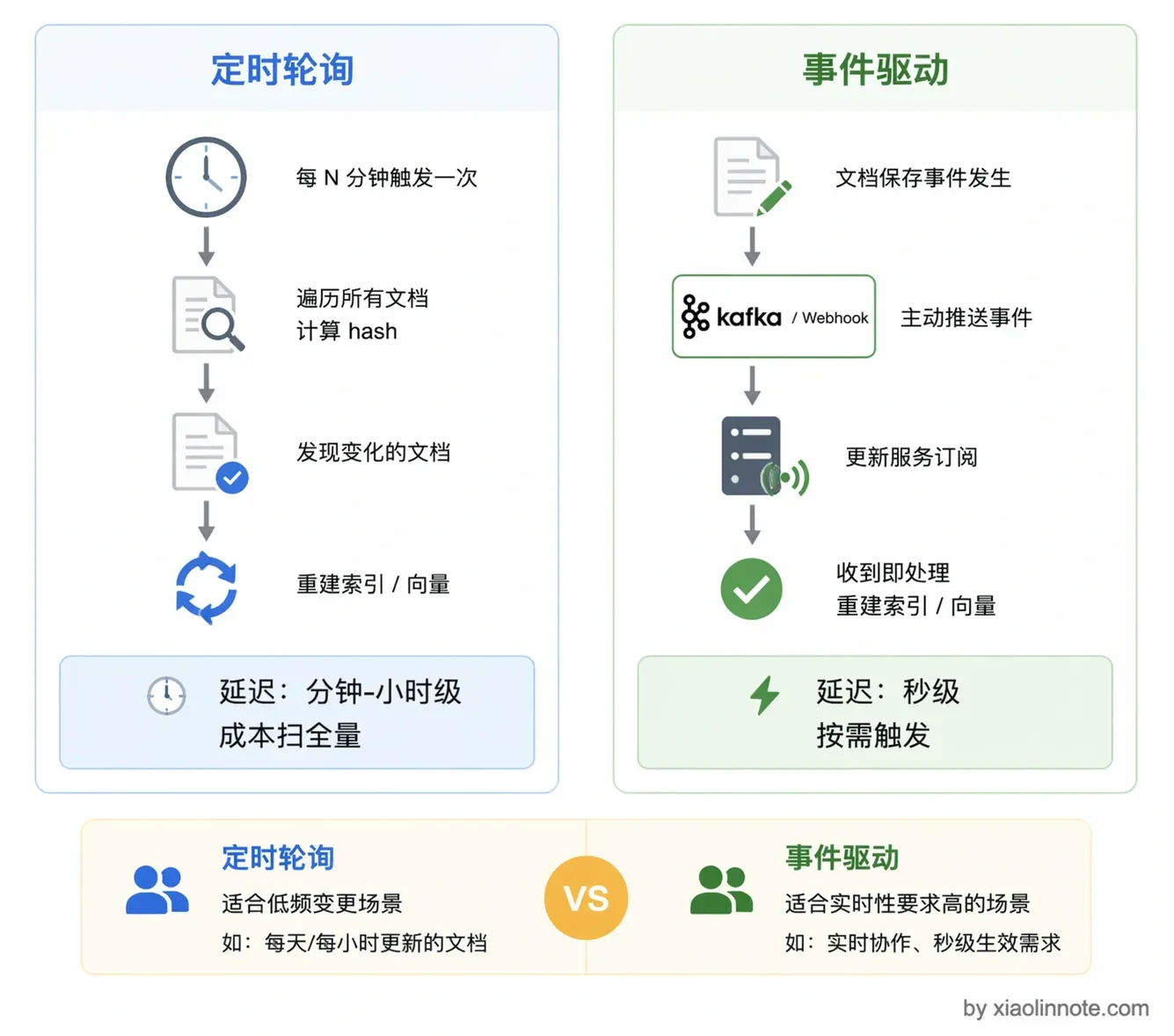 19. RAG 知识库如何实现动态与持续更新? - 图 4