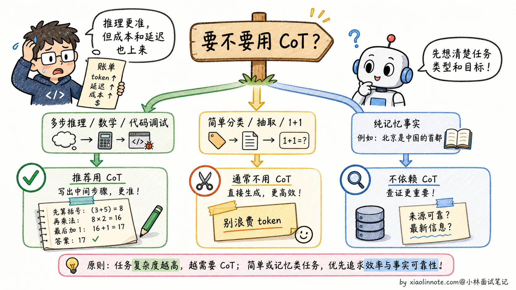 17. 什么是 CoT？为啥效果好？它有什么缺点或局限性？ - 图 5