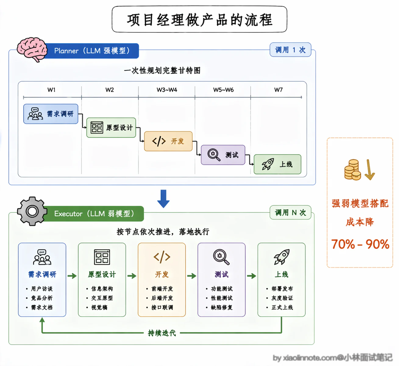 6. ReAct、Plan-and-Execute、Reflection 三种范式有什么核心区别？实际项目中该如何选型？ - 图 3