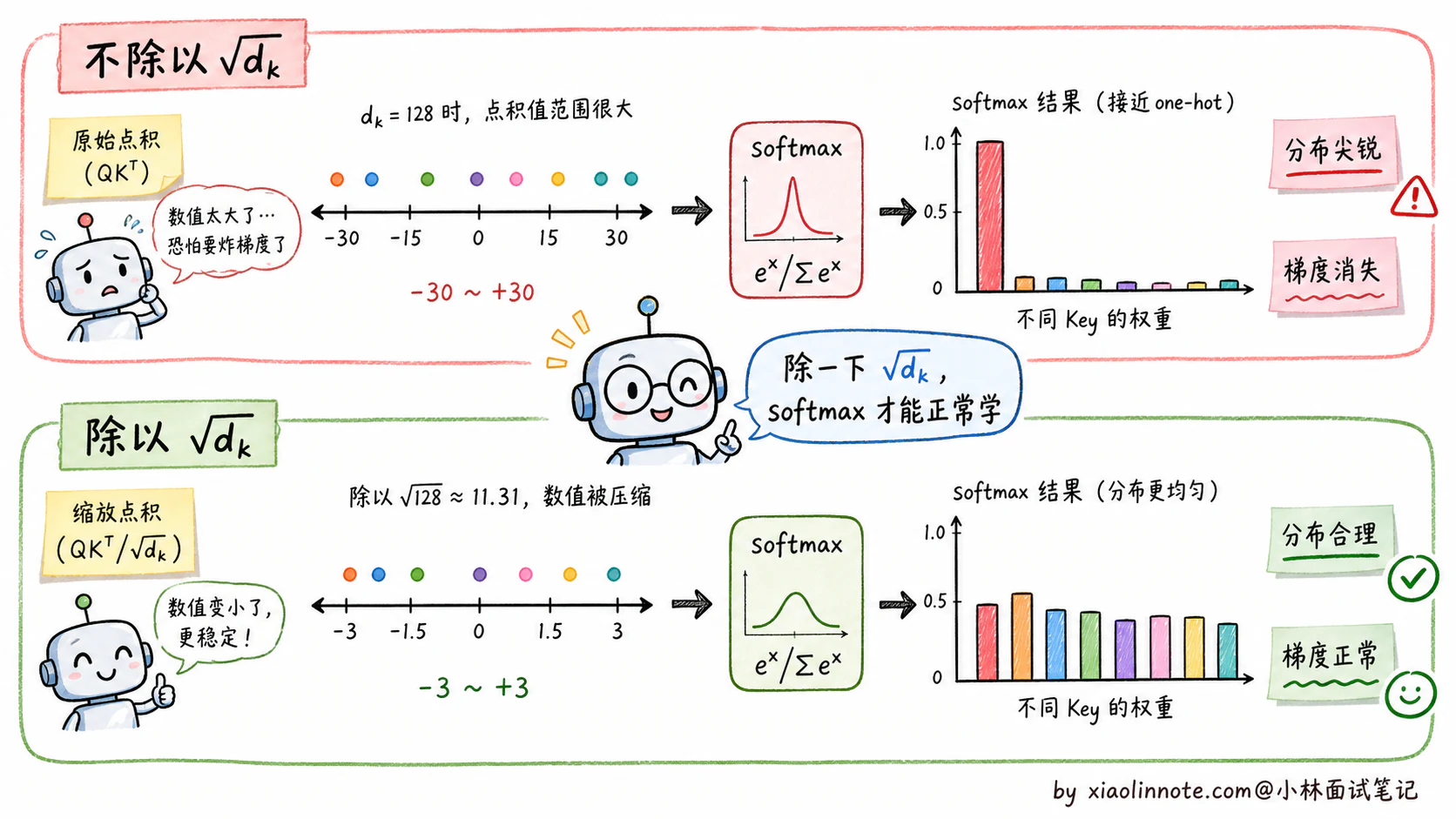 2. 讲讲 Transformer 架构基本原理?Encoder 和 Decoder 是什么? - 图 4