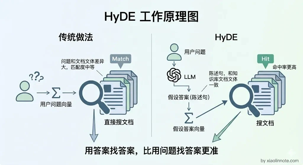 10. 你使用 RAG 给大模型一个输入,系统是怎样的工作流程? - 图 3