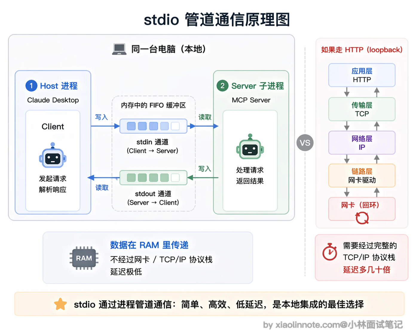 13. MCP 协议通常采用什么通信方式？ - 图 2
