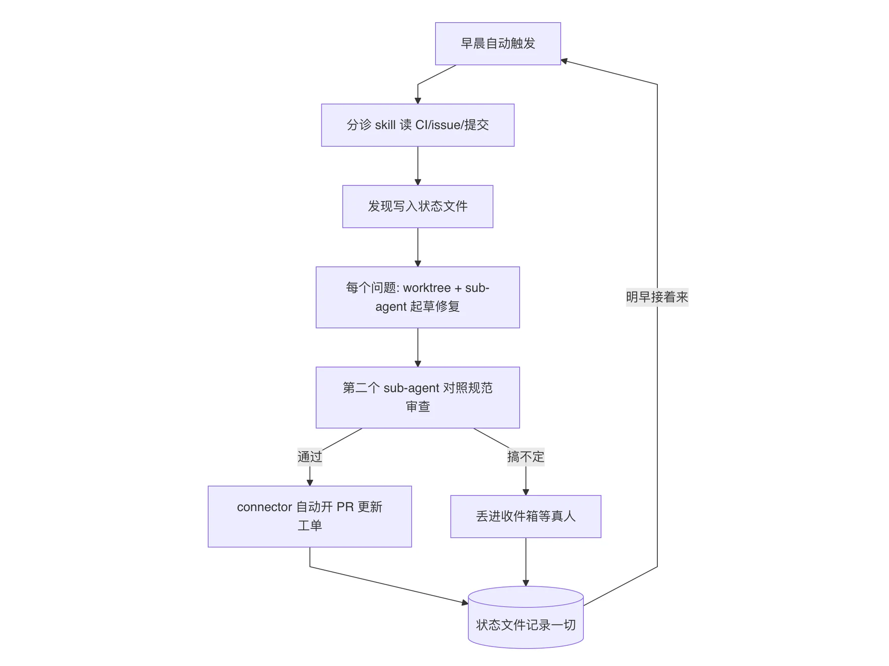 Loop Engineering 是什么?AI 编程从 Prompt 到 Loop 的范式转变 - 图 19