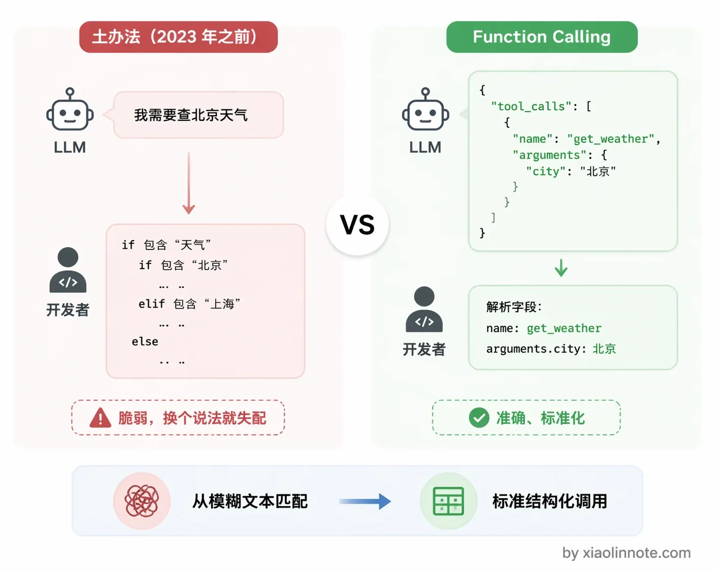 1. 什么是 Function Calling ?原理是什么? - 图 2