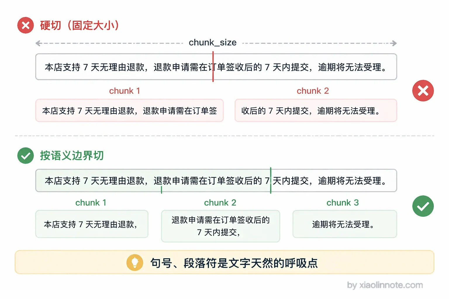 5. 怎么规避语义被切割掉的问题? - 图 2