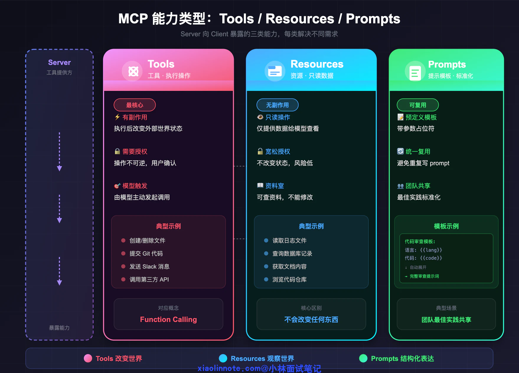 5. MCP 由哪几部分组成? - 图 3