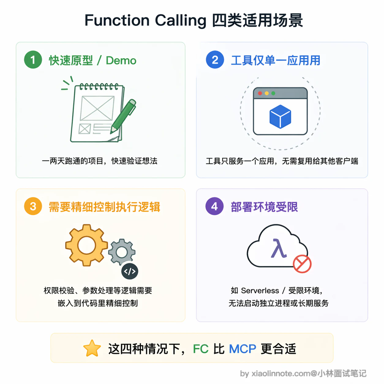 7. Function Calling 也属于工具调用，请问什么场景下使用 Function Calling，什么场景下使用 MCP？ - 图 2