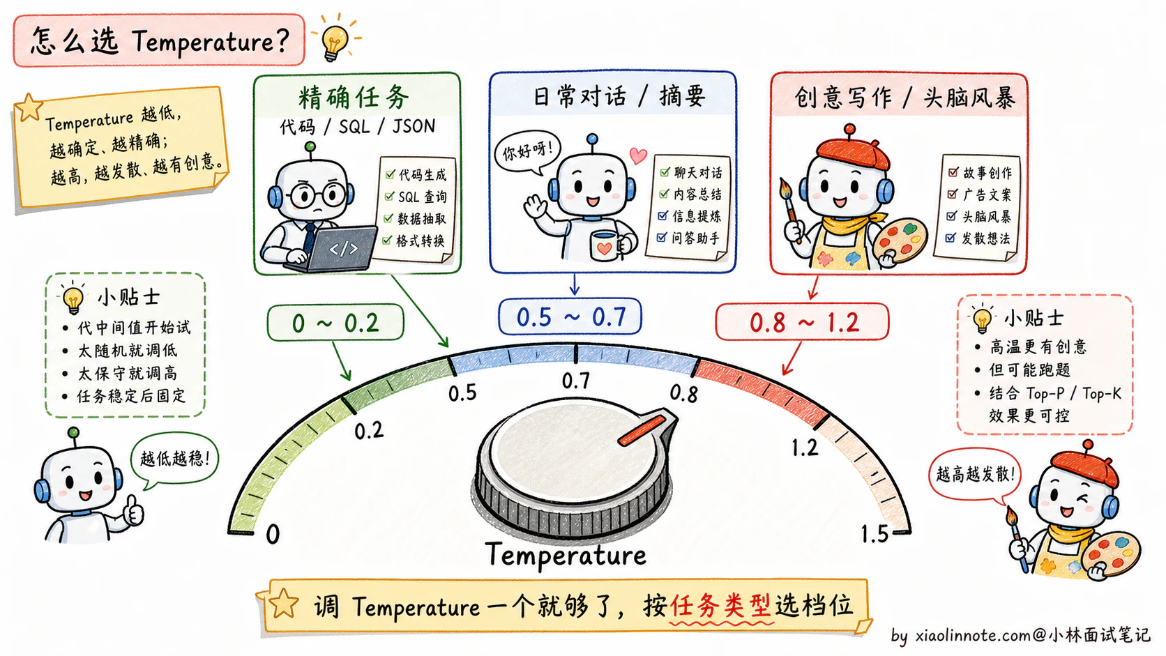 13. 大模型的参数：温度值、Top-P、Top-K 分别是什么？各个场景下的最佳设置是什么？ - 图 4