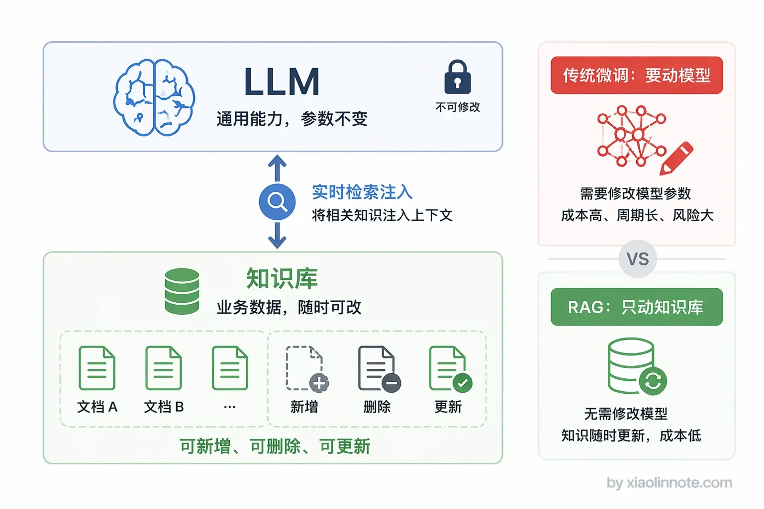 2. 大模型的 RAG 主要用来解决什么问题？ - 图 5
