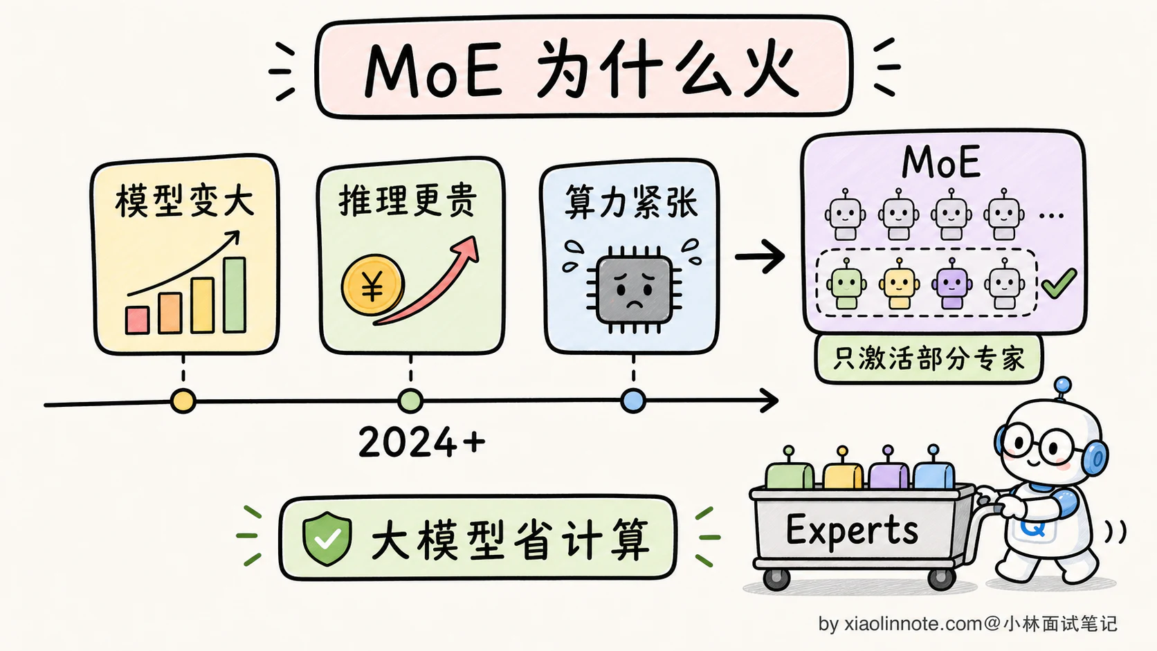 19. MoE 混合专家模型是什么?DeepSeek V3、Qwen 为什么用 MoE? - 图 9
