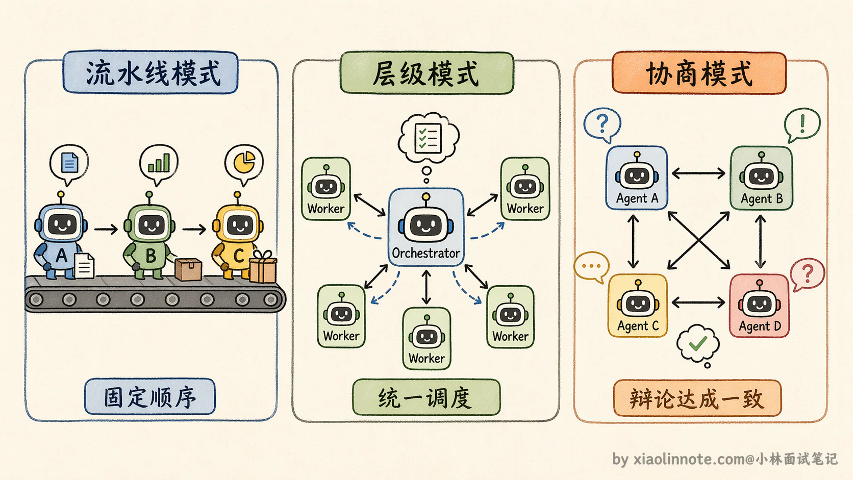 16. 如何设计多 Agent 的协作与动态切换机制? - 图 1