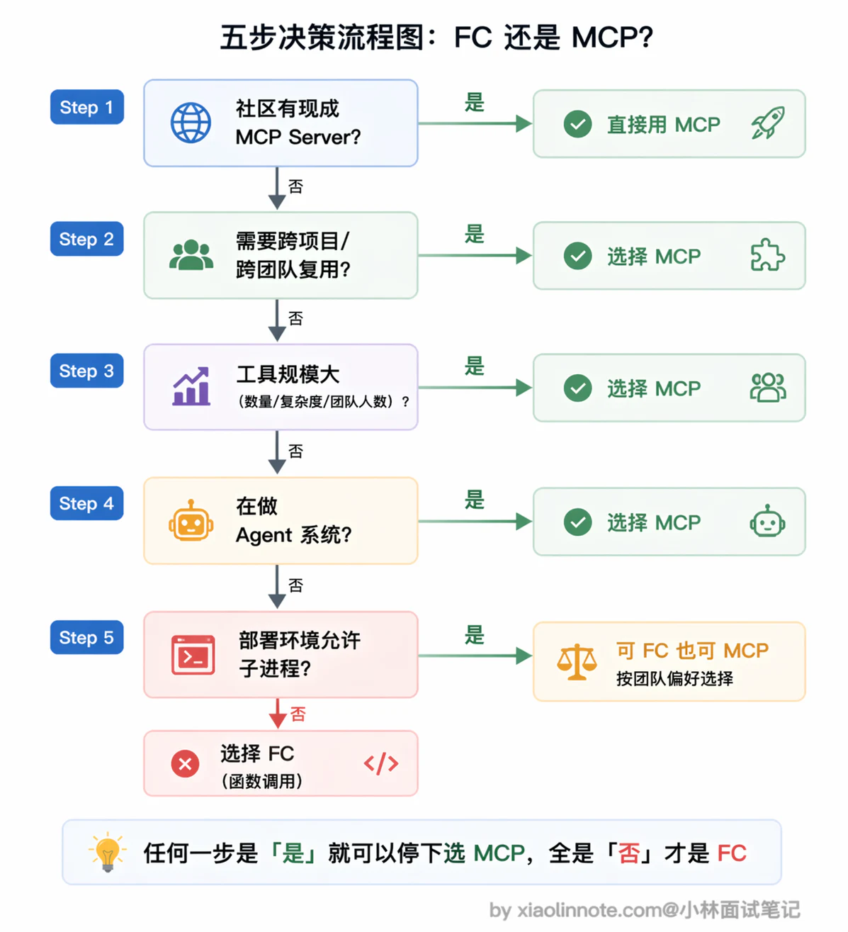 7. Function Calling 也属于工具调用，请问什么场景下使用 Function Calling，什么场景下使用 MCP？ - 图 5
