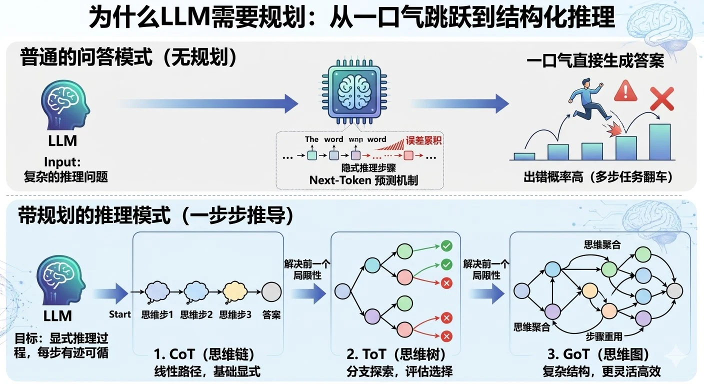 14. 如何赋予 LLM 规划能力? - 图 1