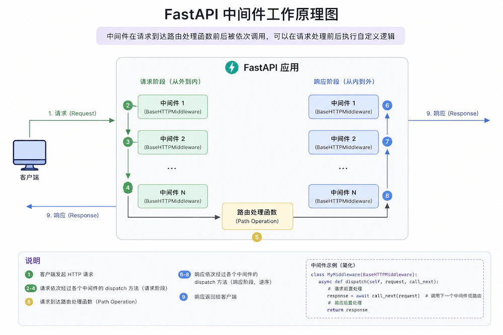 FastAPI 中间件 - 图 1