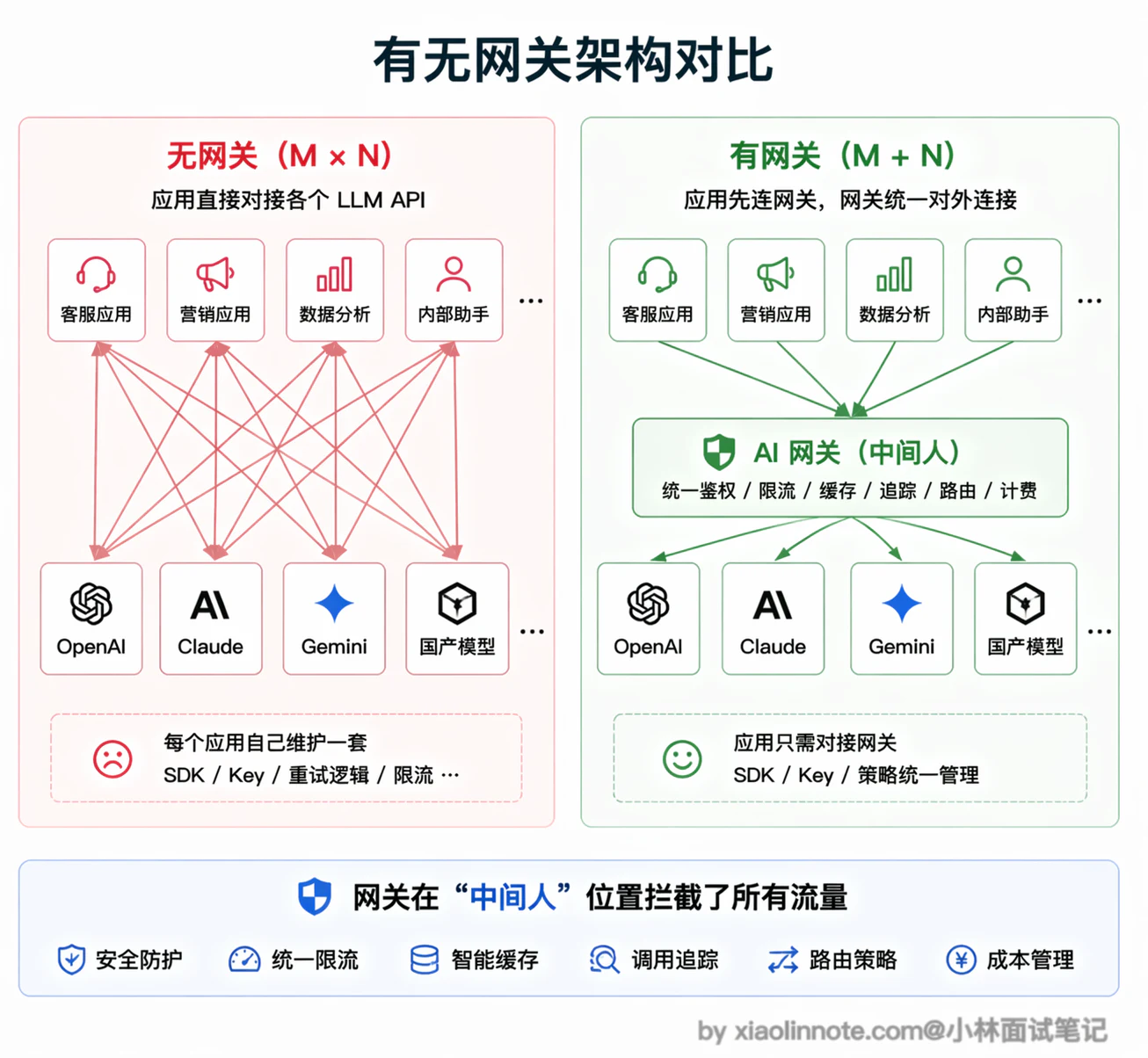 16. 有没有用过大模型的网关框架?网关层解决了什么问题? - 图 1
