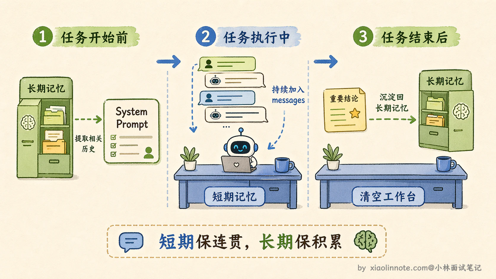 9. Agent 的长短期记忆系统怎么做的?记忆是怎么存的?粒度是多少?怎么用的? - 图 9
